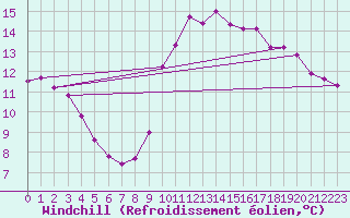 Courbe du refroidissement olien pour Millau (12)