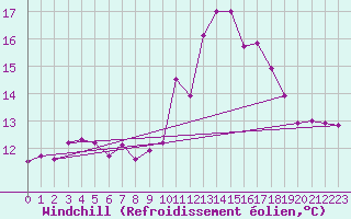 Courbe du refroidissement olien pour Ploumanac