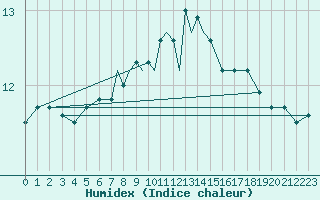 Courbe de l'humidex pour Scilly - Saint Mary's (UK)