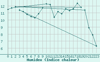 Courbe de l'humidex pour Le Touquet (62)