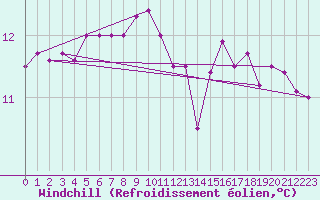 Courbe du refroidissement olien pour Ile de Groix (56)
