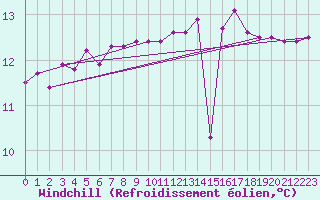 Courbe du refroidissement olien pour Ufs Deutsche Bucht.