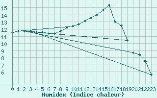 Courbe de l'humidex pour Douzy (08)