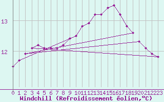 Courbe du refroidissement olien pour Remich (Lu)