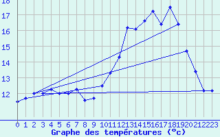 Courbe de tempratures pour Tthieu (40)