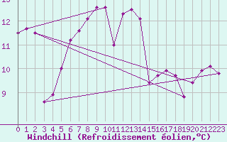 Courbe du refroidissement olien pour Isle-sur-la-Sorgue (84)