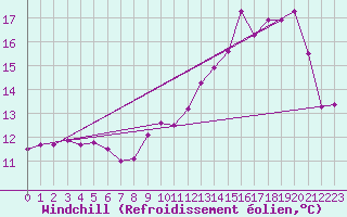 Courbe du refroidissement olien pour Ancey (21)