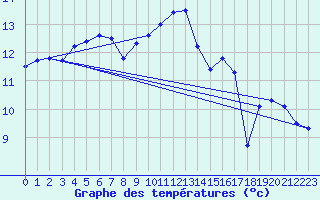 Courbe de tempratures pour Le Havre - Octeville (76)