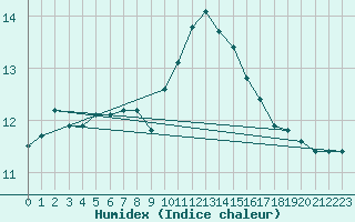 Courbe de l'humidex pour Biache-Saint-Vaast (62)