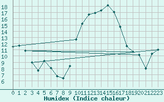 Courbe de l'humidex pour Gros-Rderching (57)