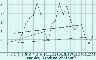 Courbe de l'humidex pour Semenicului Mountain Range