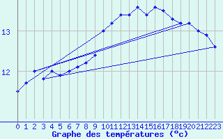 Courbe de tempratures pour Le Bourget (93)