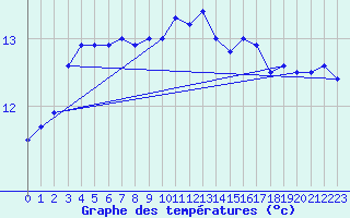 Courbe de tempratures pour Sarzeau (56)