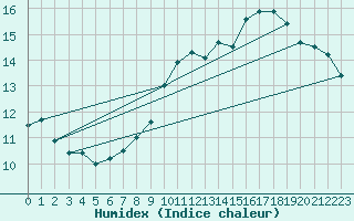 Courbe de l'humidex pour Bagnres-de-Luchon (31)