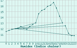 Courbe de l'humidex pour Aurillac (15)