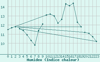 Courbe de l'humidex pour Valderredible, Polientes