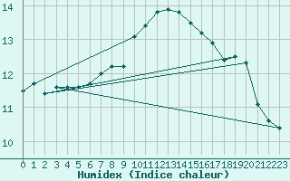 Courbe de l'humidex pour Fribourg (All)
