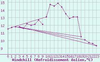 Courbe du refroidissement olien pour Mullingar