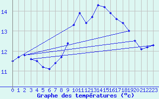 Courbe de tempratures pour Guret Grancher (23)