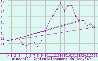 Courbe du refroidissement olien pour Castelsarrasin (82)