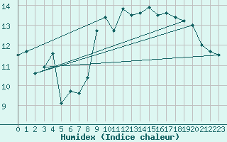 Courbe de l'humidex pour Ile Rousse (2B)