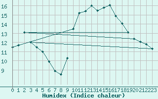 Courbe de l'humidex pour Lemberg (57)