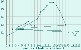 Courbe de l'humidex pour Chivres (Be)