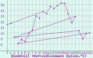 Courbe du refroidissement olien pour Chastreix (63)
