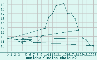 Courbe de l'humidex pour Chteau-Chinon (58)