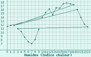 Courbe de l'humidex pour Bordeaux (33)