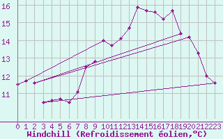 Courbe du refroidissement olien pour Lorient (56)