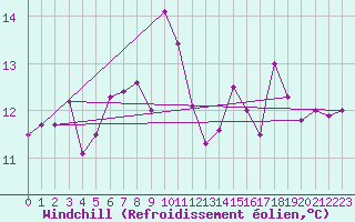 Courbe du refroidissement olien pour Gioia Del Colle