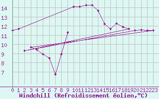Courbe du refroidissement olien pour Montpellier (34)