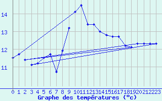 Courbe de tempratures pour Cap Sagro (2B)