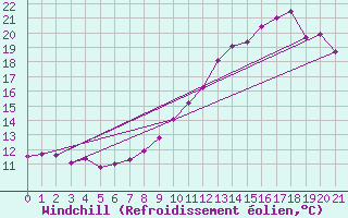 Courbe du refroidissement olien pour Carquefou (44)