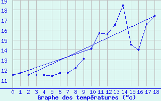 Courbe de tempratures pour Ferrire-Laron (37)