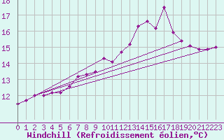 Courbe du refroidissement olien pour Pointe du Raz (29)