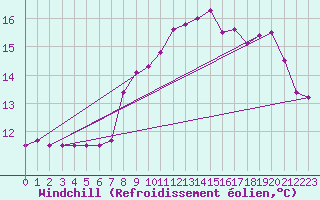 Courbe du refroidissement olien pour Ile de Batz (29)