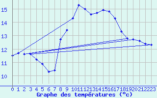 Courbe de tempratures pour Cap Pertusato (2A)