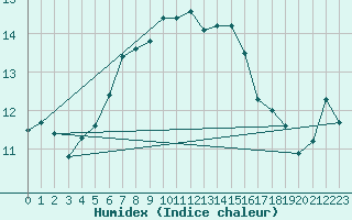 Courbe de l'humidex pour Kirkkonummi Makiluoto