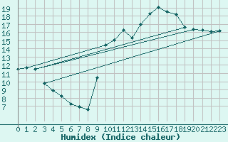 Courbe de l'humidex pour Agde (34)