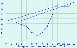 Courbe de tempratures pour Pontorson (50)