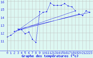 Courbe de tempratures pour Tarifa
