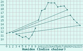 Courbe de l'humidex pour Langres (52) 