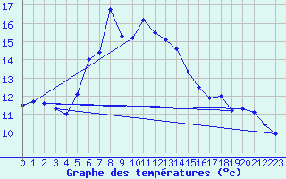 Courbe de tempratures pour Kempten