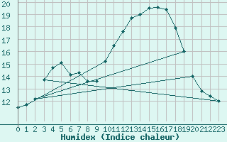 Courbe de l'humidex pour Lannion (22)