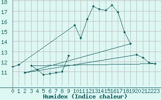 Courbe de l'humidex pour Engins (38)