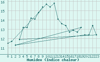 Courbe de l'humidex pour Krakenes