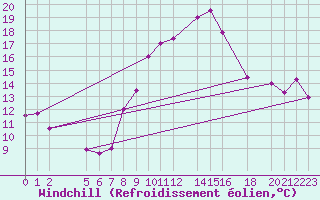 Courbe du refroidissement olien pour Bizerte