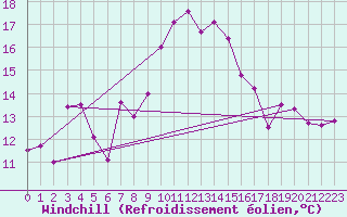 Courbe du refroidissement olien pour La Fretaz (Sw)